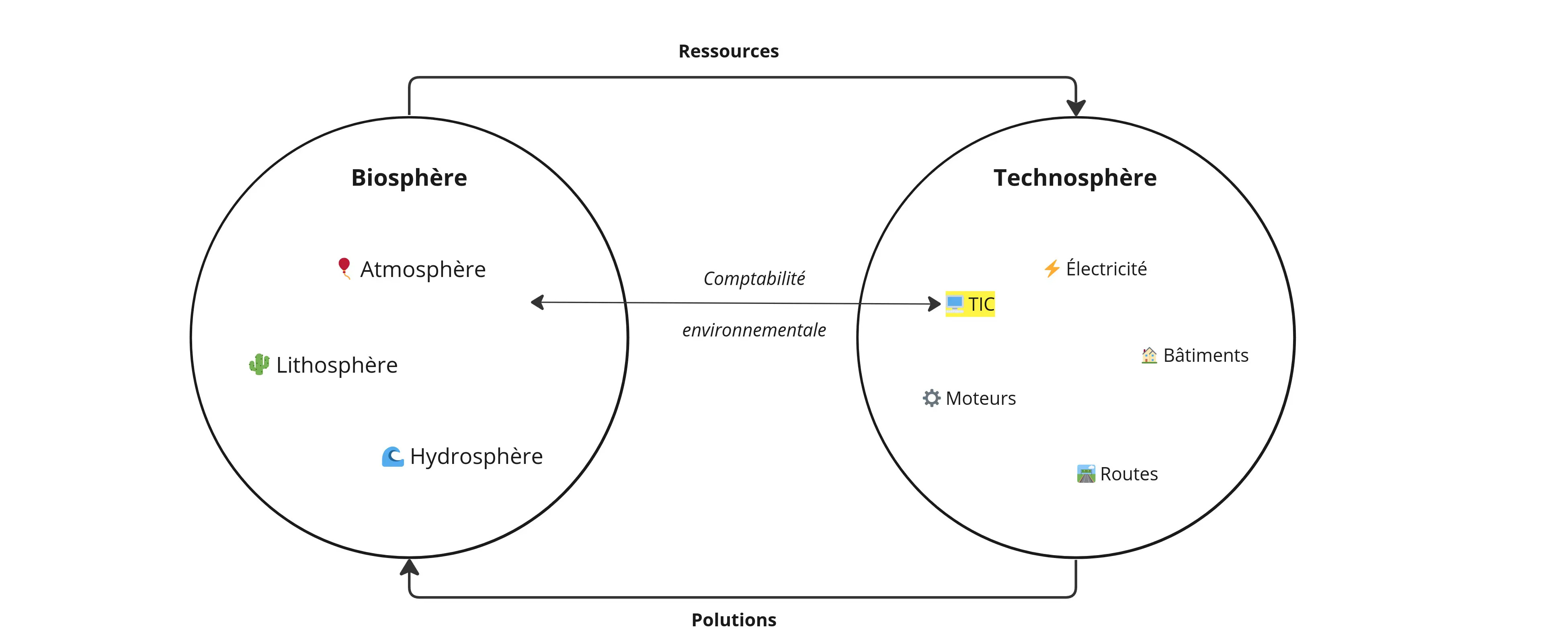 Lien entre la technosphère et la biosphère par la comptabilité environnementale.